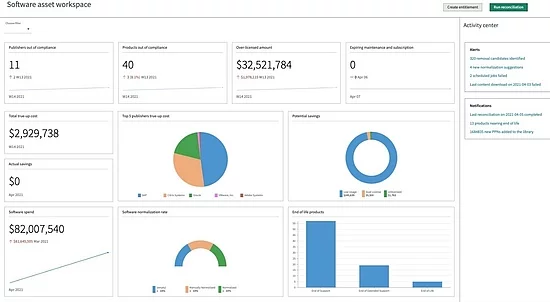 ServiceNow SAM dashboard