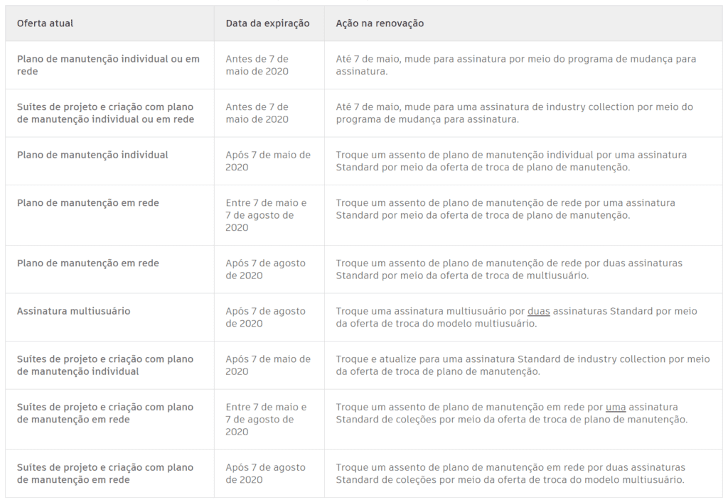 Mudança Licenciamento Autodesk