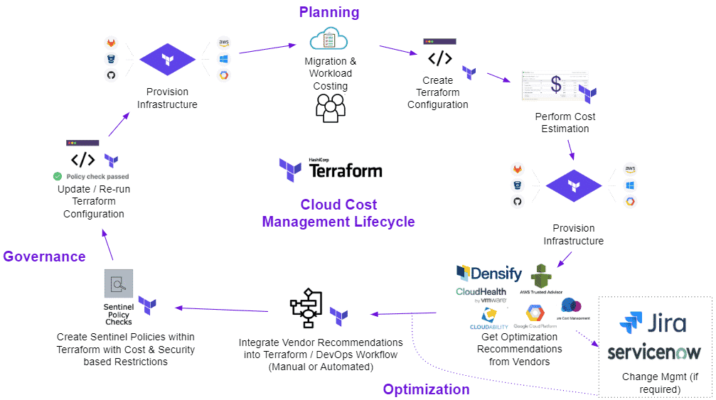 Terraform Planning