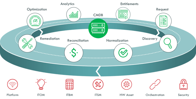 ServiceNow CMDB