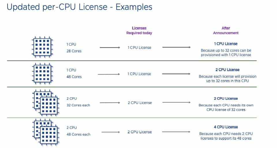 Vmware update de licença cobrança por cpu.