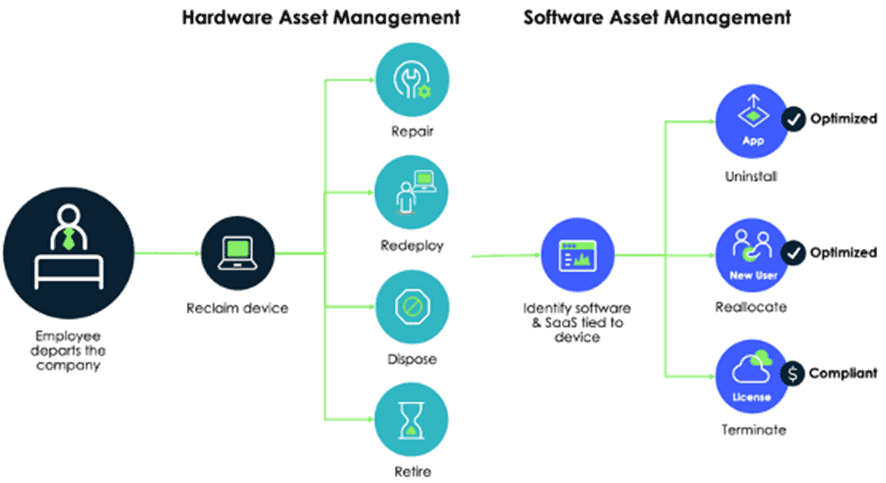 IT Asset Offboarding San Diego