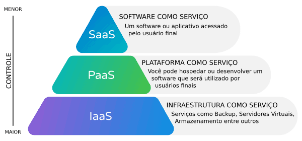 SaaS PaaS IaaS