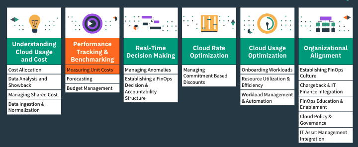 Integração com ITAM na prática de Cloud FinOps