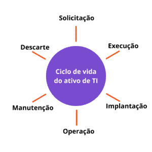 Ciclo de Vida dos ativos de TI