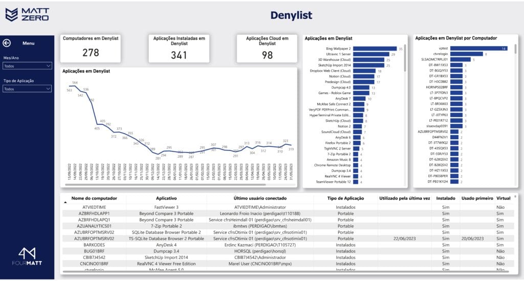 Dashboard de Visão de Denylist - MattZero