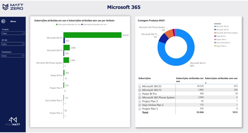 Dashboard de Visão de Licenças Microsoft 365 - MattZeero