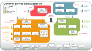 Common Service Data Model - CSDM