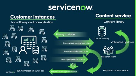 Normalização no processo ServiceNow.