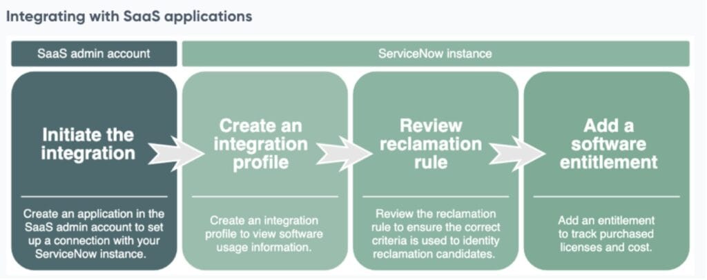 SAM ServiceNow