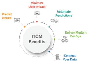 Benefícios do ITOM ServiceNow. 