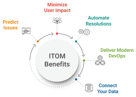 Benefícios do ITOM ServiceNow.