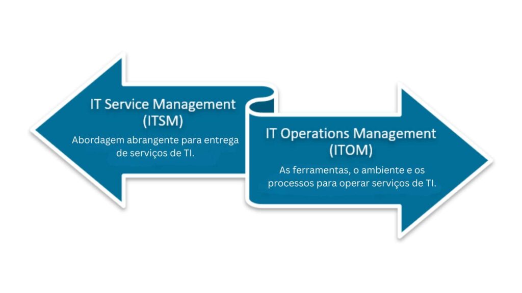 Diferença entre ITOM e ITSM