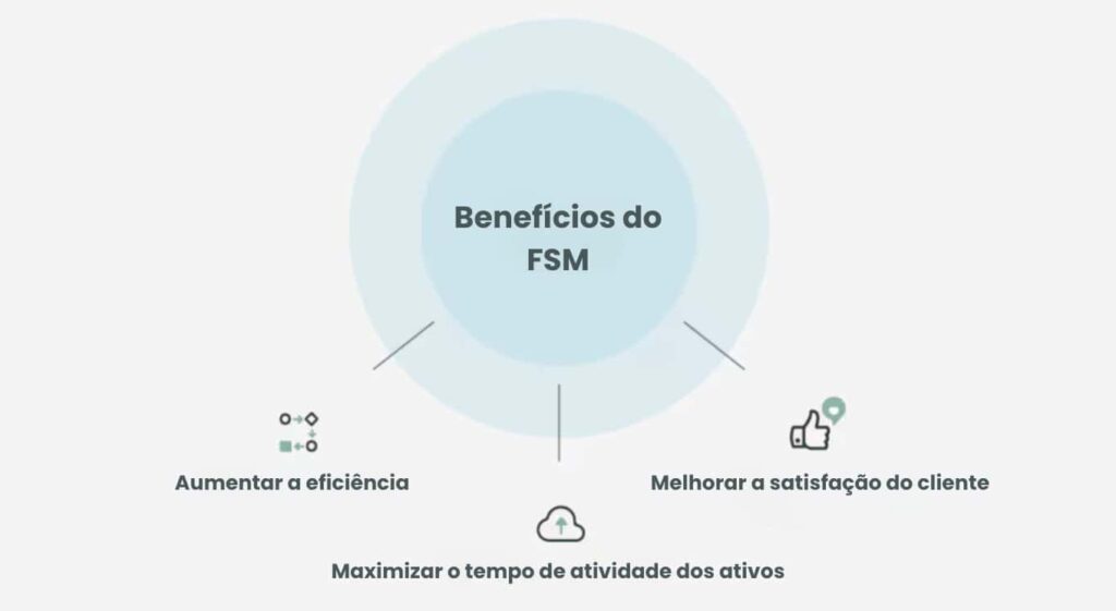 Benefícios do FSM ServiceNow. 