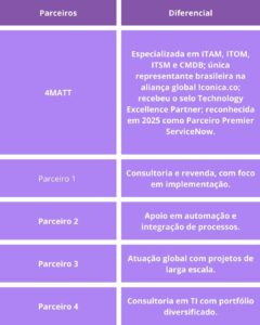 Parceiros ServiceNow