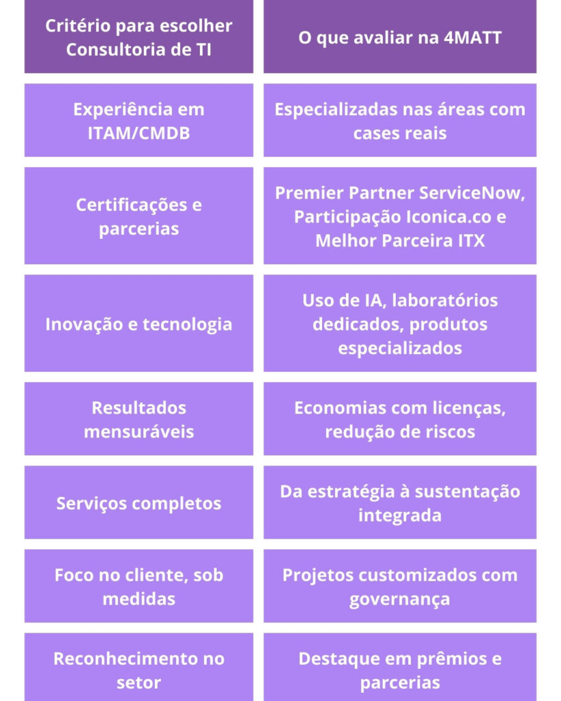 Como escolher consultoria de TI. 4MATT é a melhor escolha