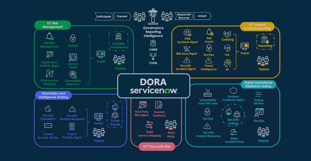 ServiceNow DORA