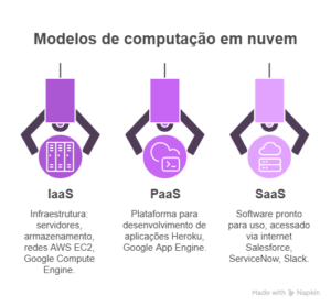Saas, Pass, e Iaas