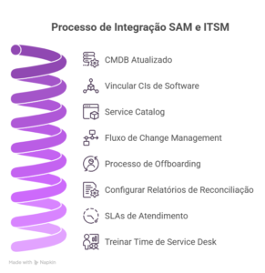 processo ITSM e SAM