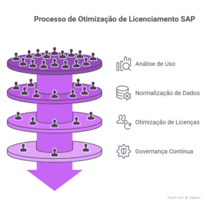 licenças SAP