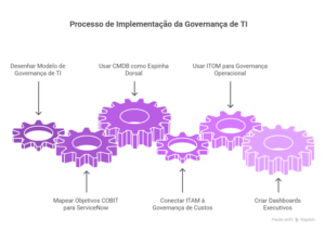 governança de TI cobit e servicenow