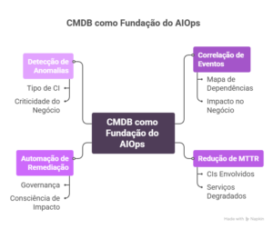 CMDB em AIOps