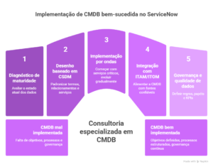 consultoria de CMDB