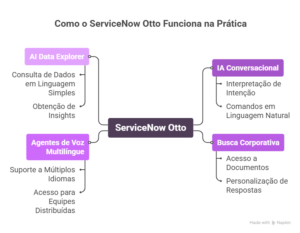 ServiceNow Otto IA